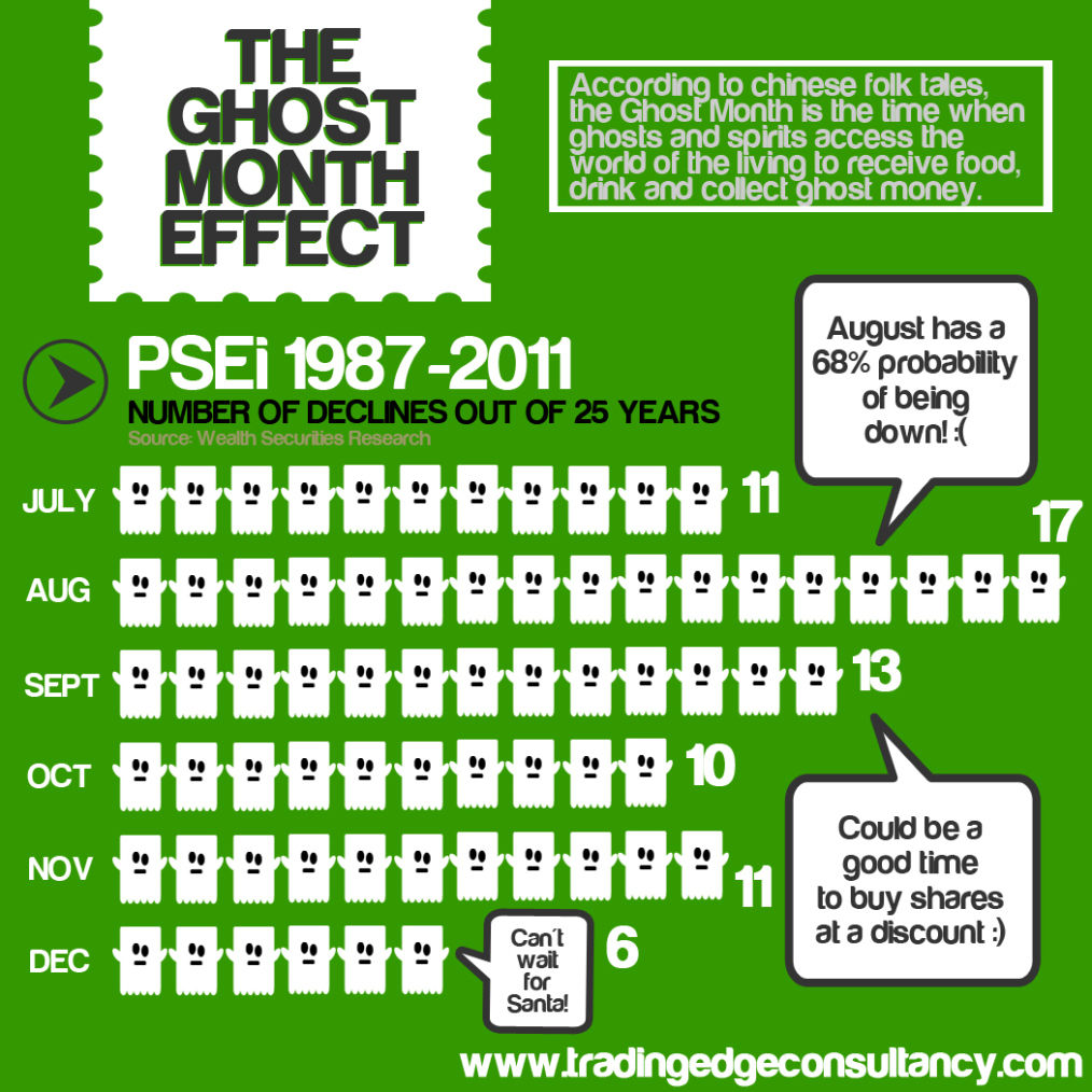 The Ghost Month Effect Trading Edge Consultancy