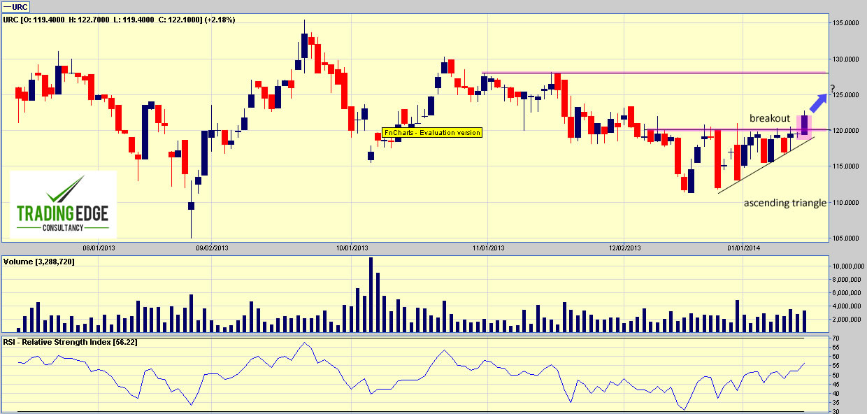 A Sustained Rebound Seen In URC - Trading Edge Consultancy