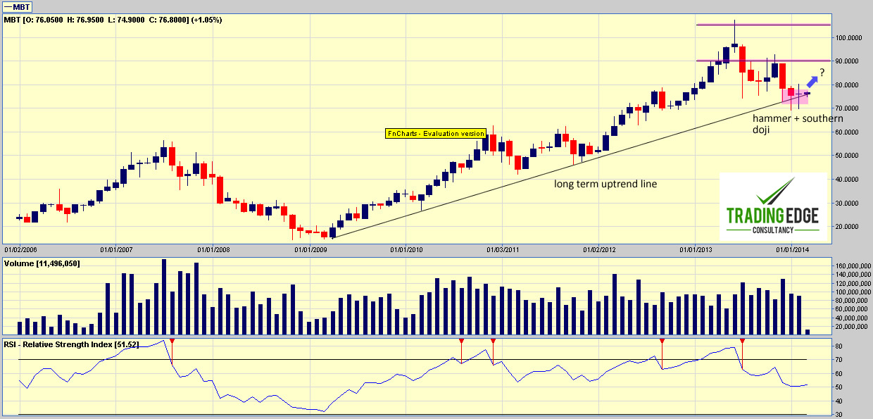 Mbt Stock Forecast